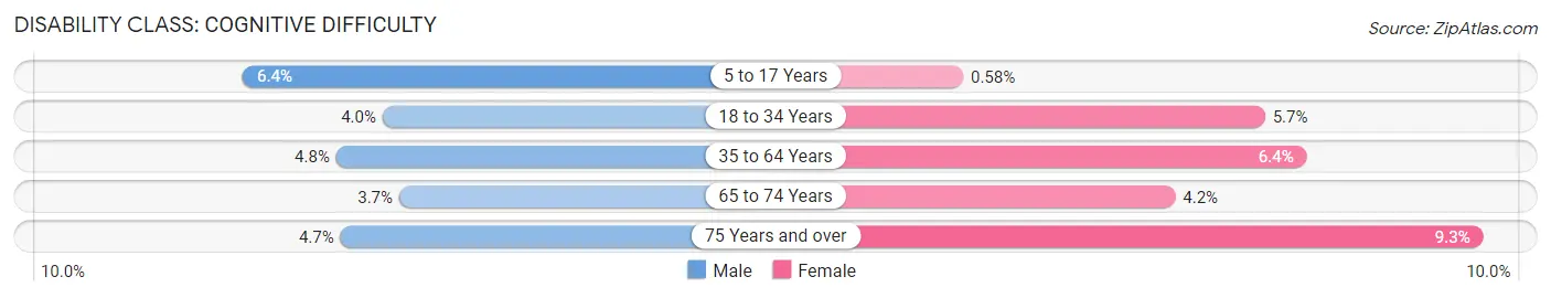 Disability in Zip Code 40503: <span>Cognitive Difficulty</span>