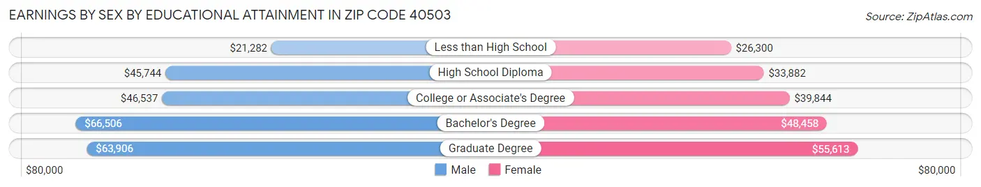 Earnings by Sex by Educational Attainment in Zip Code 40503