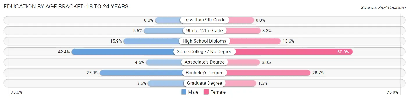 Education By Age Bracket in Zip Code 40503: 18 to 24 Years