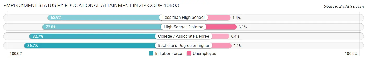 Employment Status by Educational Attainment in Zip Code 40503