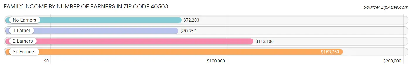 Family Income by Number of Earners in Zip Code 40503