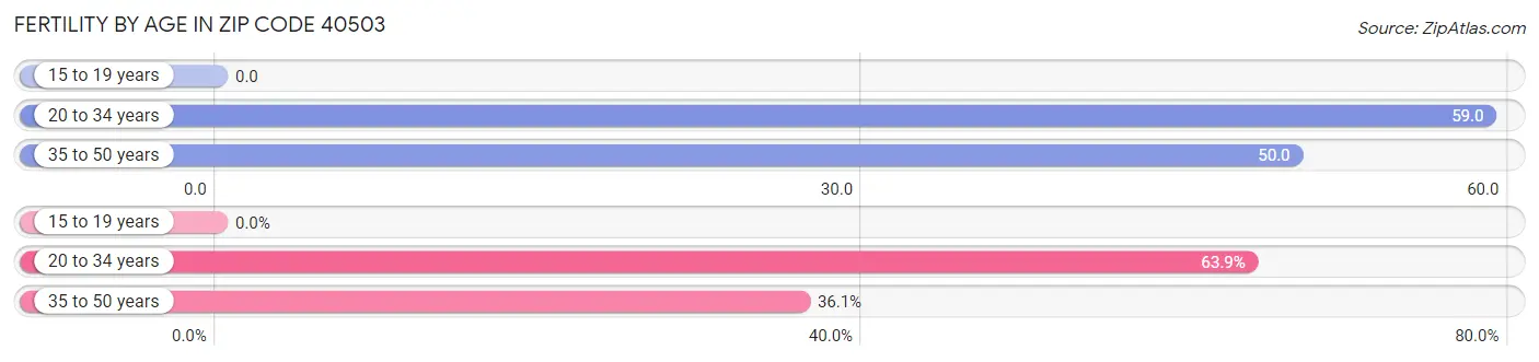 Female Fertility by Age in Zip Code 40503
