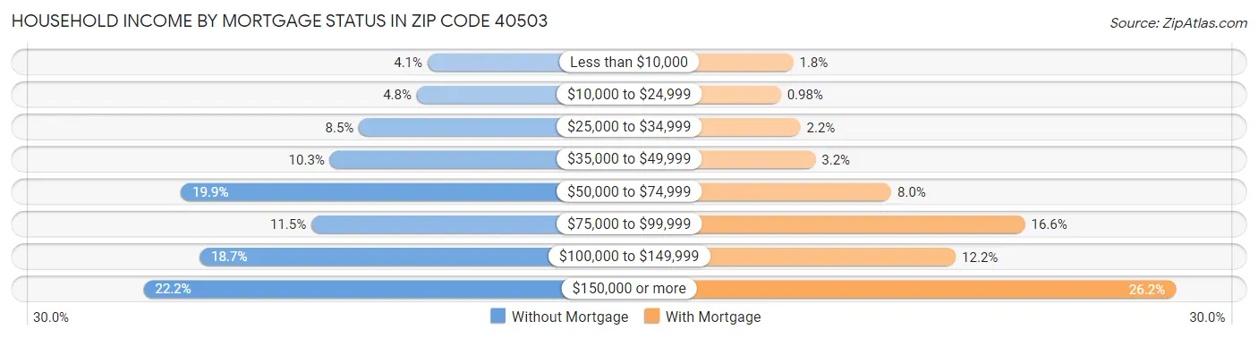 Household Income by Mortgage Status in Zip Code 40503