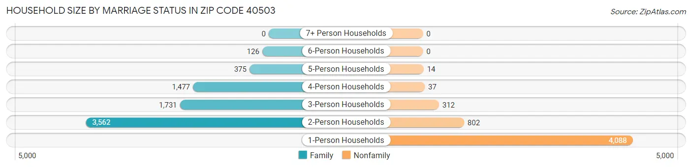 Household Size by Marriage Status in Zip Code 40503