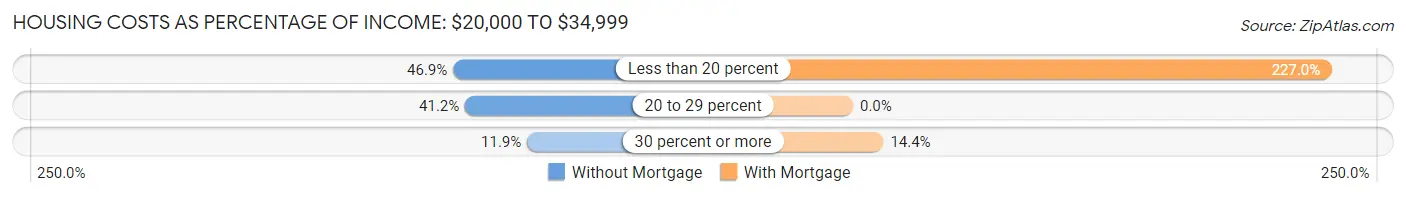 Housing Costs as Percentage of Income in Zip Code 40503: <span>$20,000 to $34,999</span>