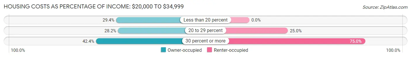 Housing Costs as Percentage of Income in Zip Code 40503: <span>$20,000 to $34,999</span>