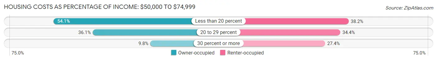 Housing Costs as Percentage of Income in Zip Code 40503: <span>$50,000 to $74,999</span>
