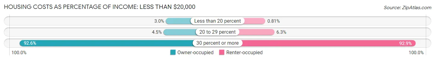 Housing Costs as Percentage of Income in Zip Code 40503: <span>Less than $20,000</span>
