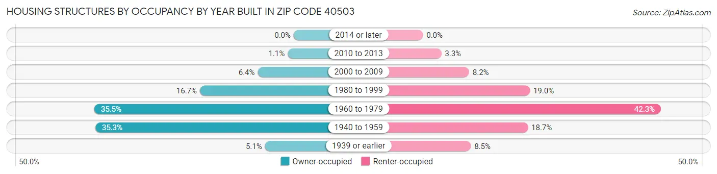 Housing Structures by Occupancy by Year Built in Zip Code 40503