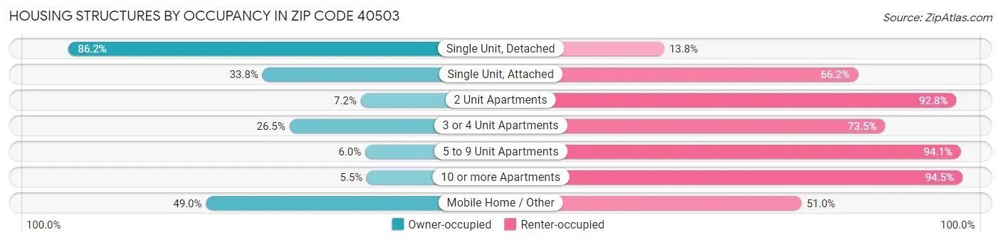 Housing Structures by Occupancy in Zip Code 40503
