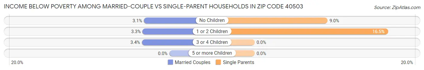 Income Below Poverty Among Married-Couple vs Single-Parent Households in Zip Code 40503