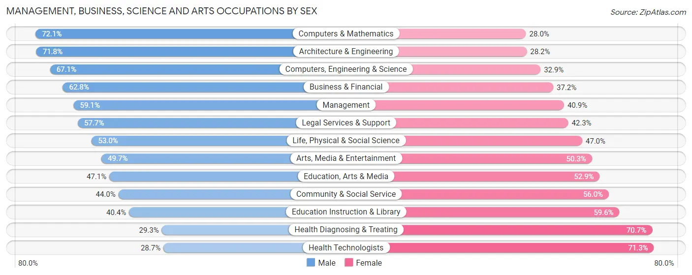 Management, Business, Science and Arts Occupations by Sex in Zip Code 40503