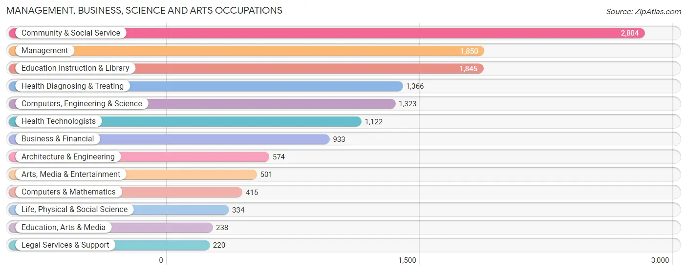 Management, Business, Science and Arts Occupations in Zip Code 40503