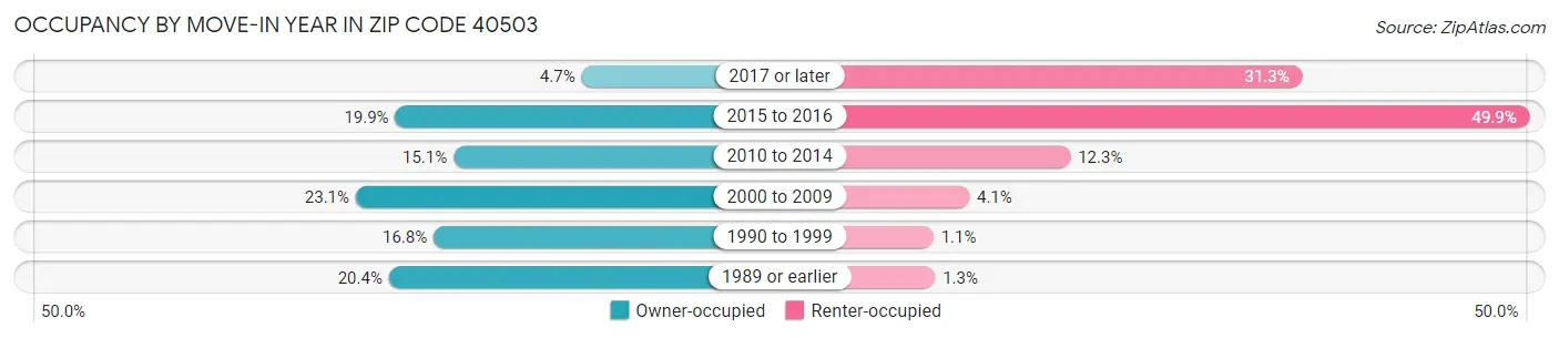 Occupancy by Move-In Year in Zip Code 40503
