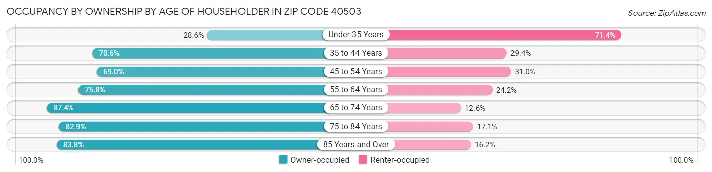 Occupancy by Ownership by Age of Householder in Zip Code 40503
