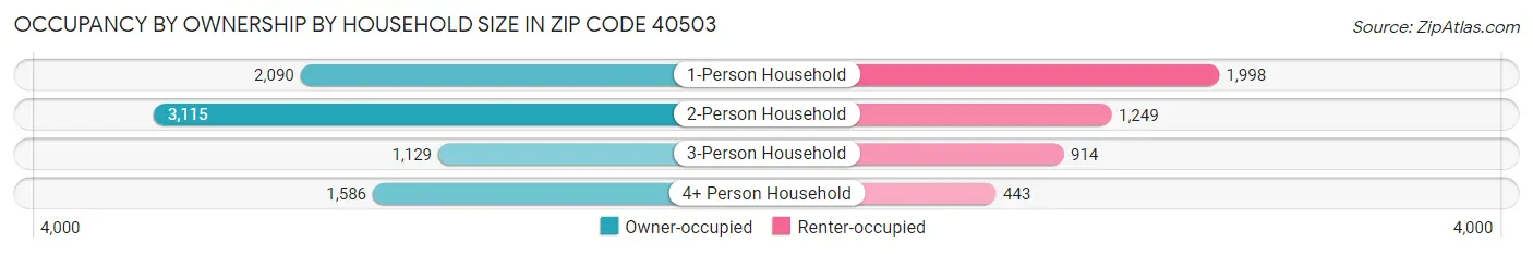 Occupancy by Ownership by Household Size in Zip Code 40503