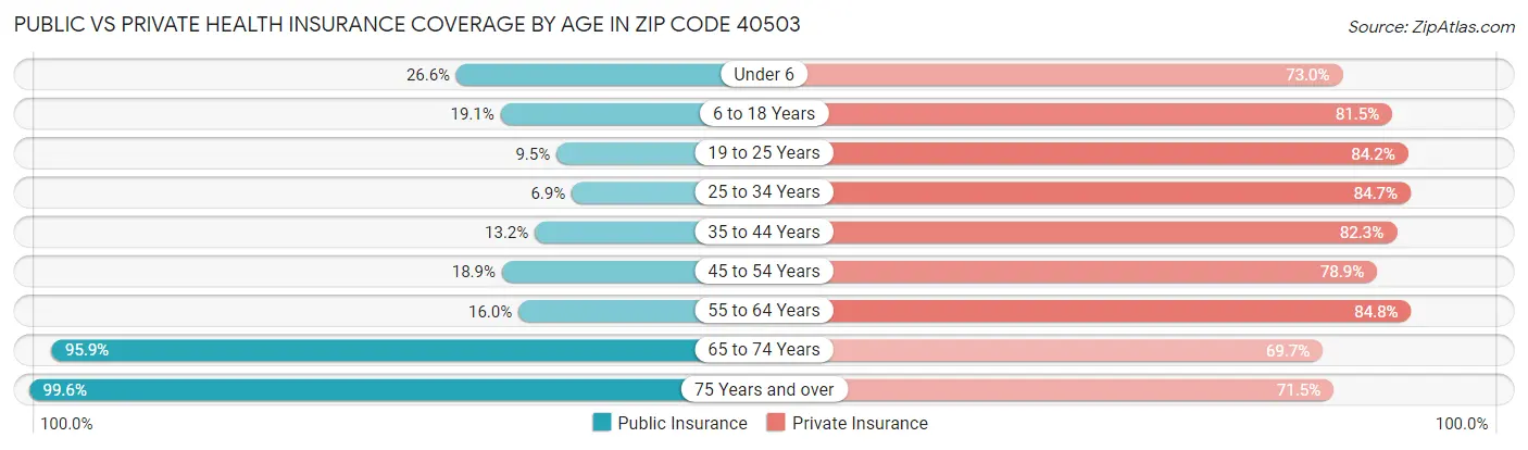 Public vs Private Health Insurance Coverage by Age in Zip Code 40503