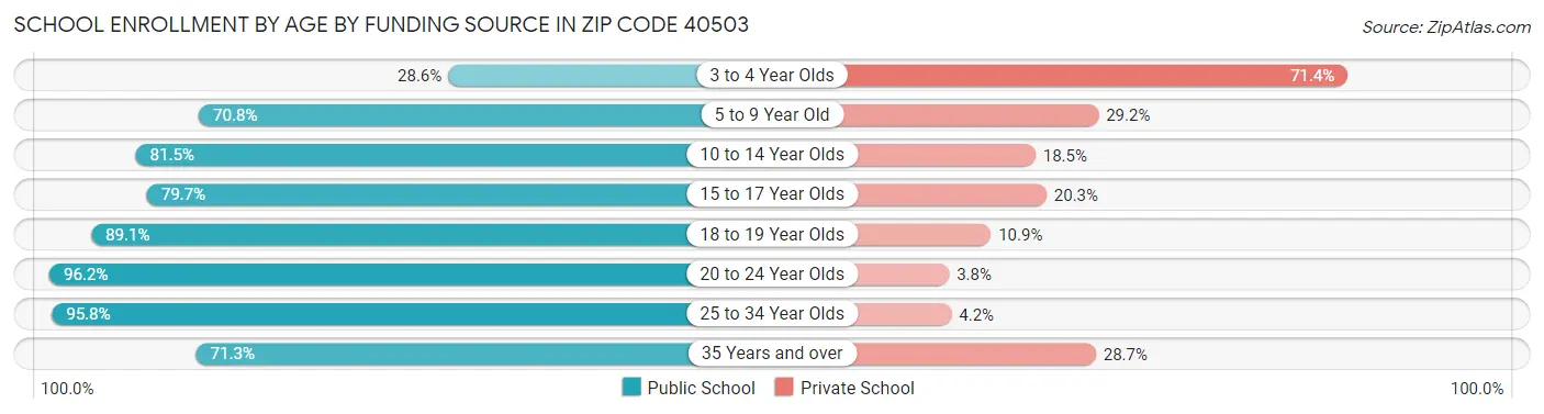 School Enrollment by Age by Funding Source in Zip Code 40503