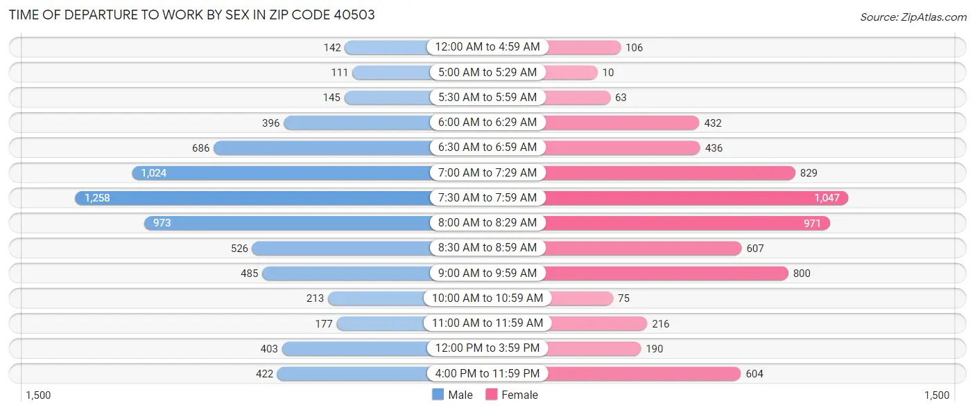 Time of Departure to Work by Sex in Zip Code 40503