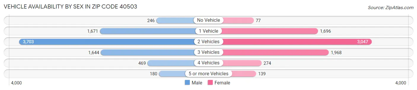 Vehicle Availability by Sex in Zip Code 40503