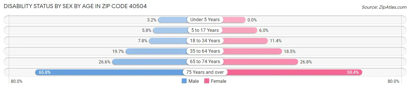 Disability Status by Sex by Age in Zip Code 40504