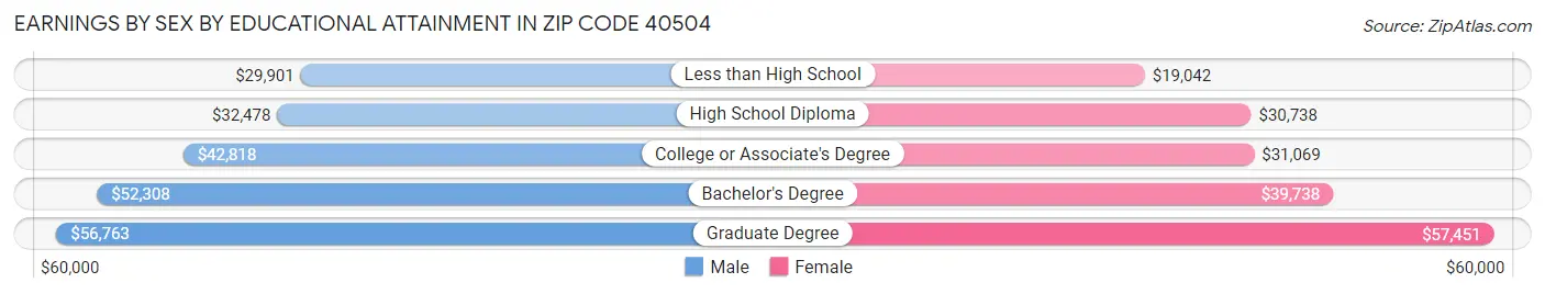 Earnings by Sex by Educational Attainment in Zip Code 40504