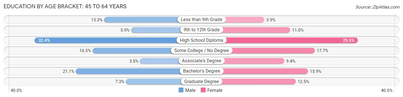 Education By Age Bracket in Zip Code 40504: 45 to 64 Years