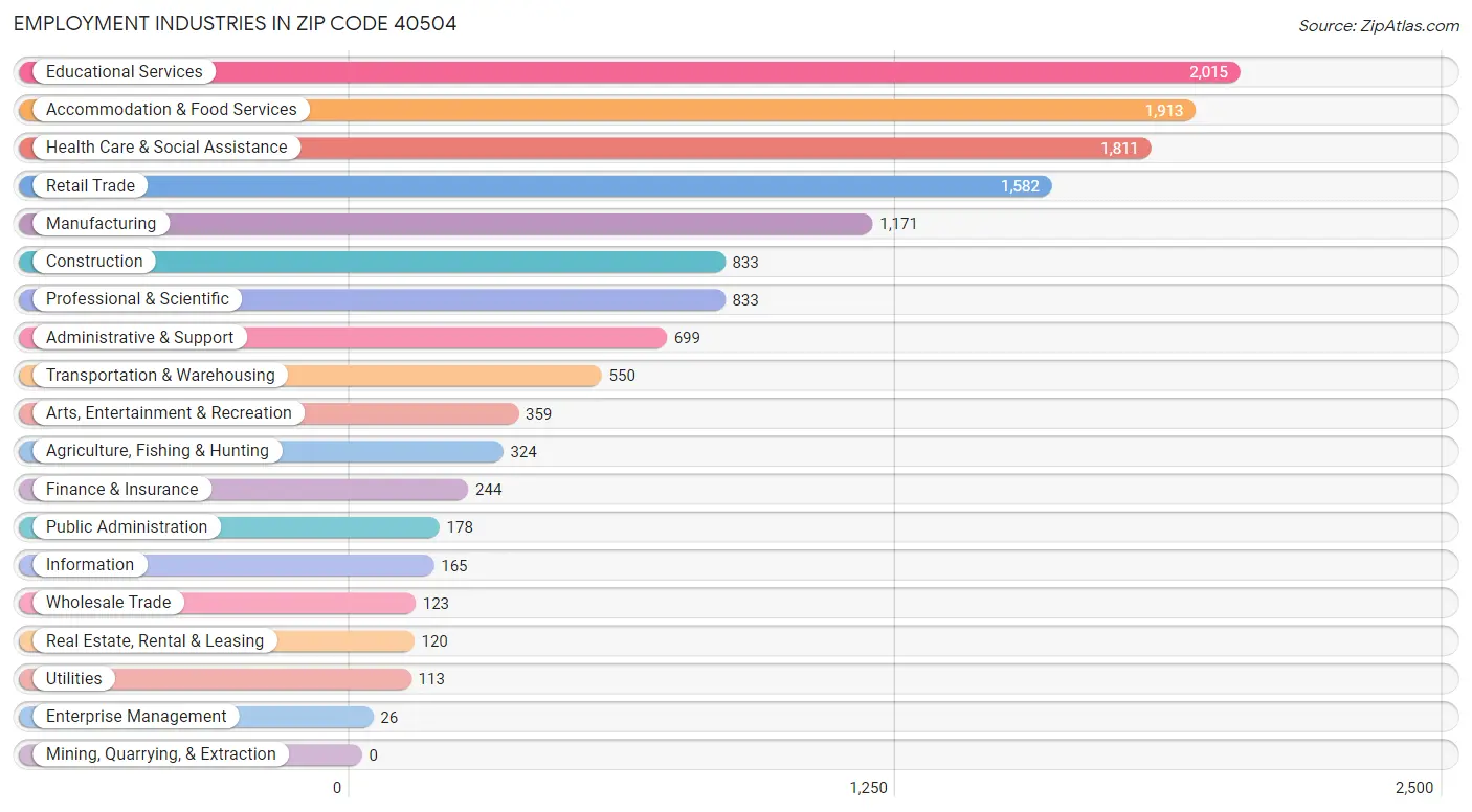 Employment Industries in Zip Code 40504