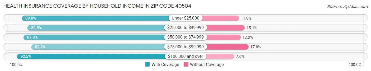 Health Insurance Coverage by Household Income in Zip Code 40504