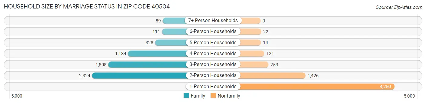 Household Size by Marriage Status in Zip Code 40504