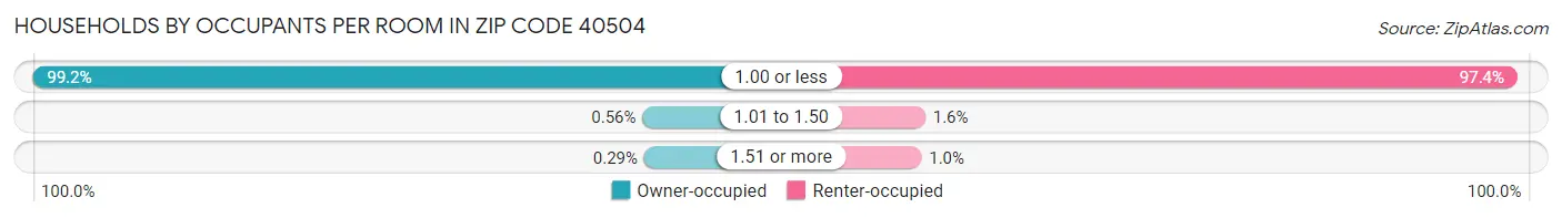 Households by Occupants per Room in Zip Code 40504