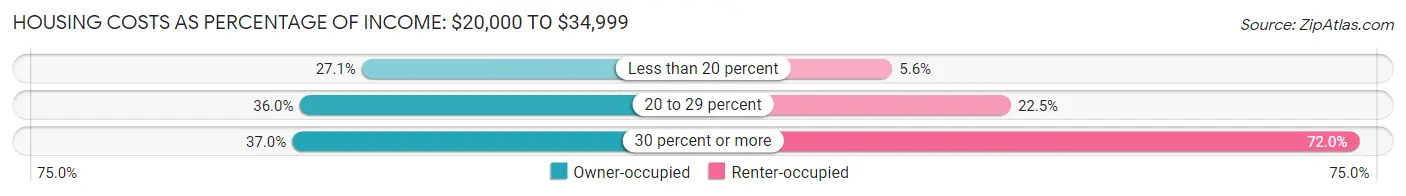 Housing Costs as Percentage of Income in Zip Code 40504: <span>$20,000 to $34,999</span>