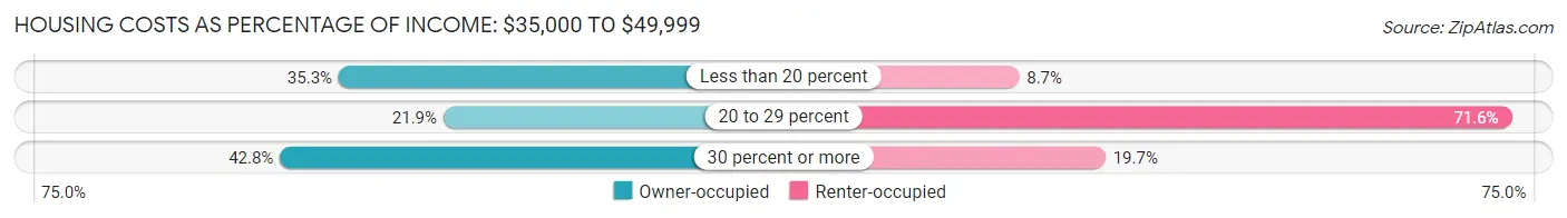Housing Costs as Percentage of Income in Zip Code 40504: <span>$35,000 to $49,999</span>