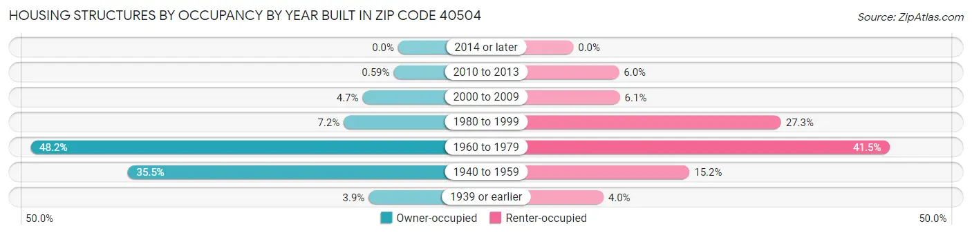 Housing Structures by Occupancy by Year Built in Zip Code 40504