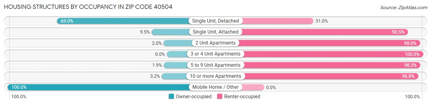 Housing Structures by Occupancy in Zip Code 40504