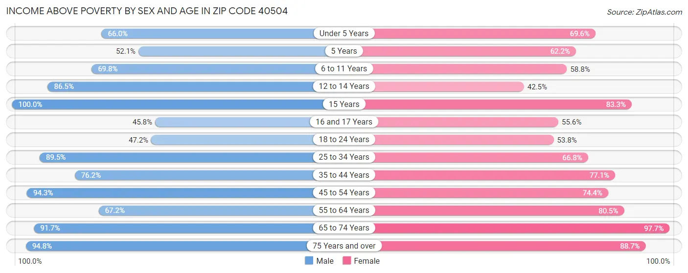 Income Above Poverty by Sex and Age in Zip Code 40504