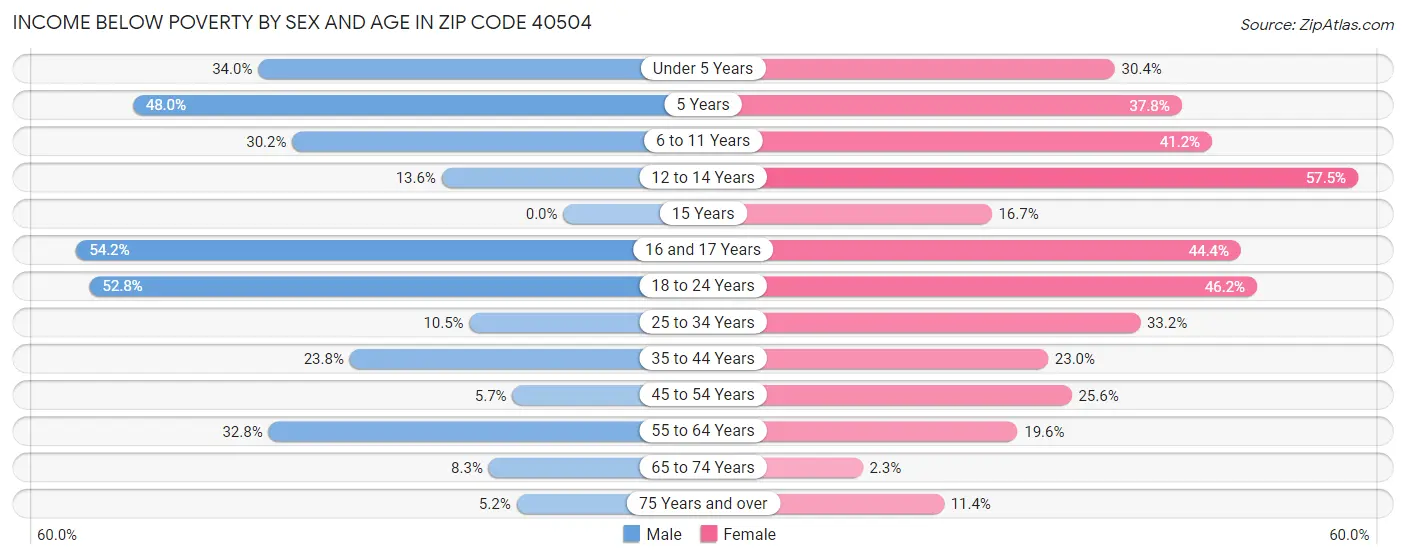 Income Below Poverty by Sex and Age in Zip Code 40504