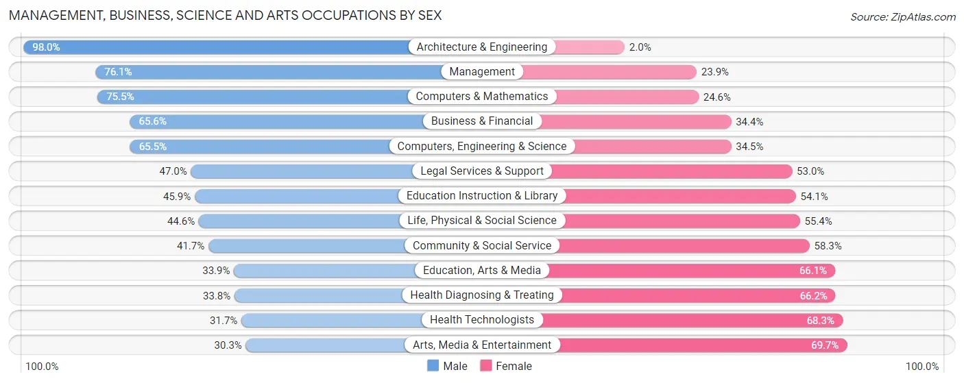 Management, Business, Science and Arts Occupations by Sex in Zip Code 40504