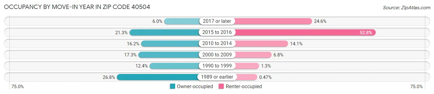 Occupancy by Move-In Year in Zip Code 40504