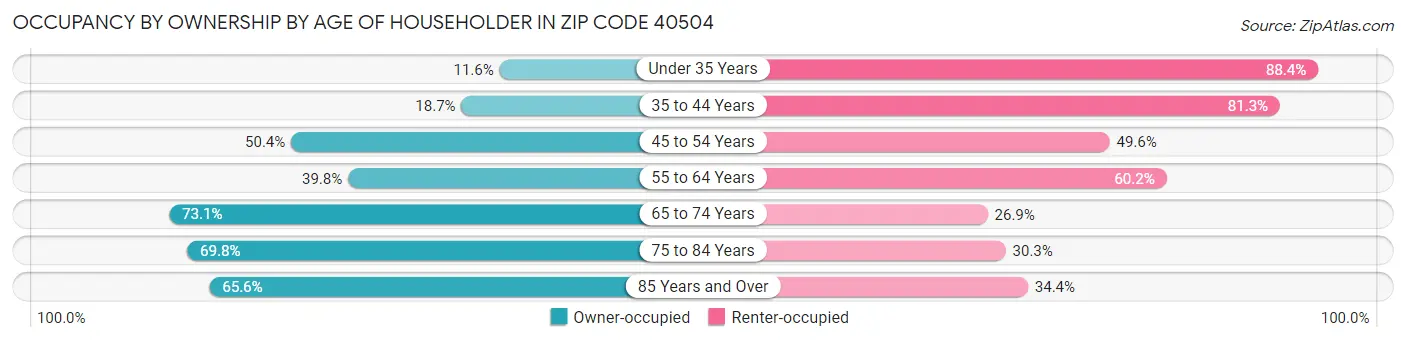Occupancy by Ownership by Age of Householder in Zip Code 40504
