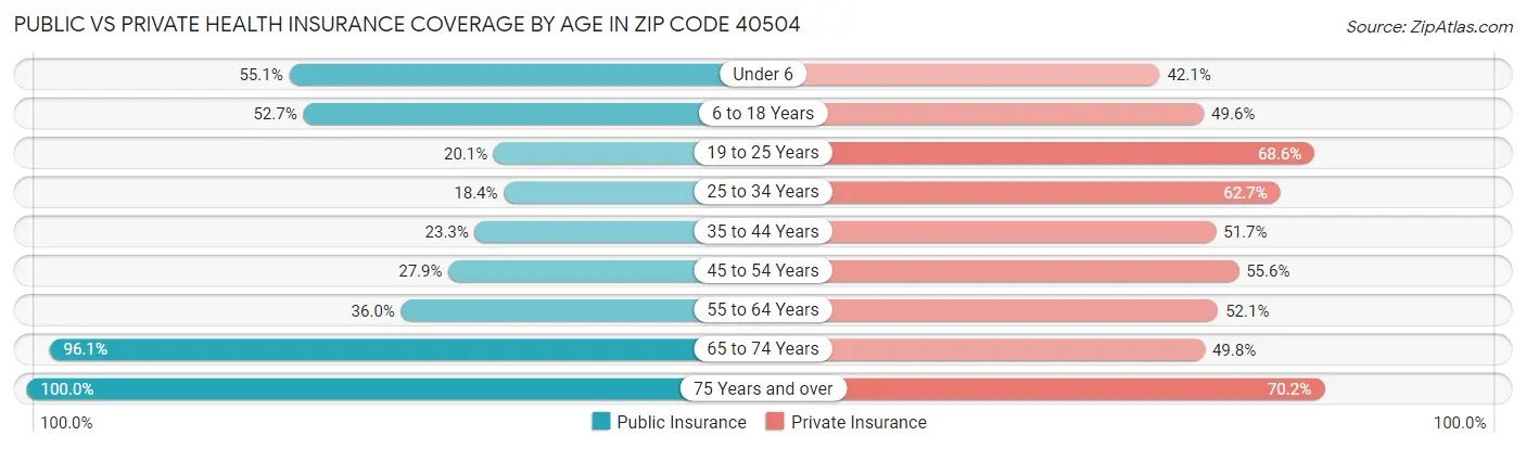 Public vs Private Health Insurance Coverage by Age in Zip Code 40504