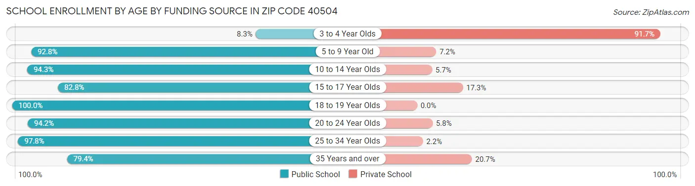 School Enrollment by Age by Funding Source in Zip Code 40504