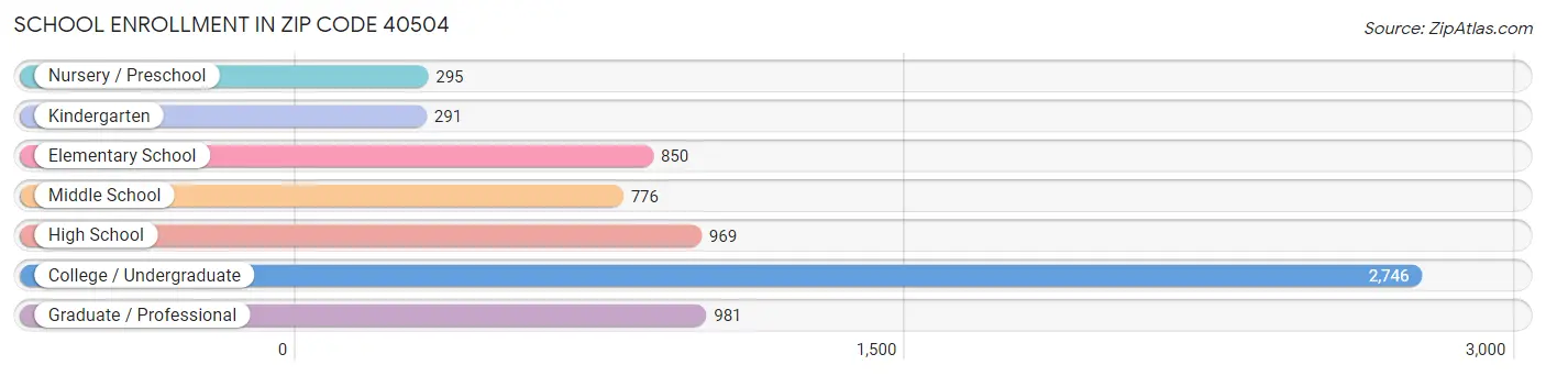 School Enrollment in Zip Code 40504