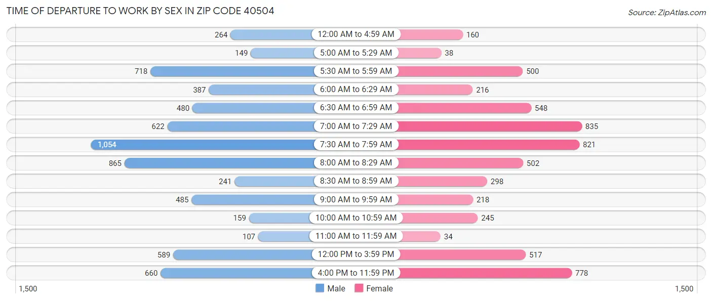 Time of Departure to Work by Sex in Zip Code 40504