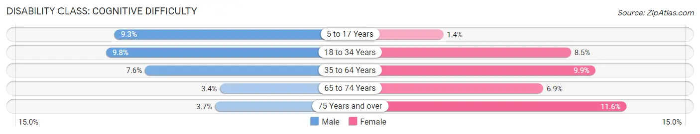 Disability in Zip Code 40505: <span>Cognitive Difficulty</span>