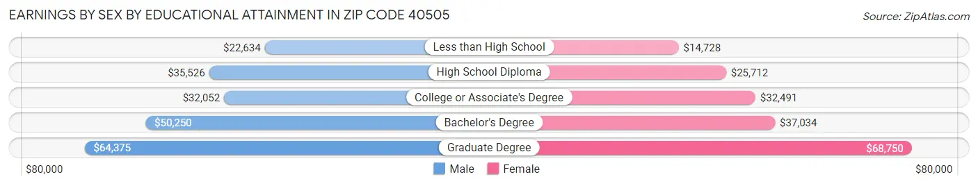 Earnings by Sex by Educational Attainment in Zip Code 40505