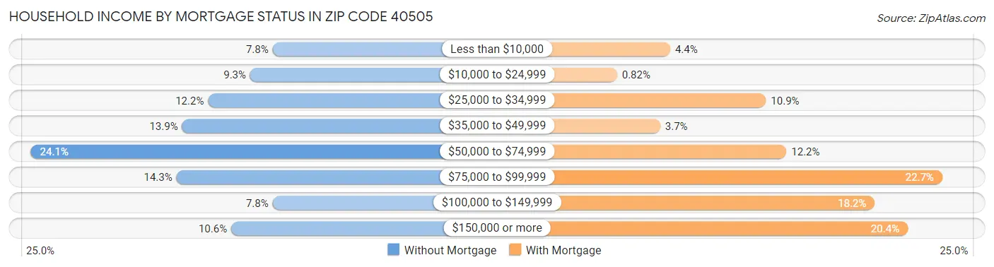 Household Income by Mortgage Status in Zip Code 40505