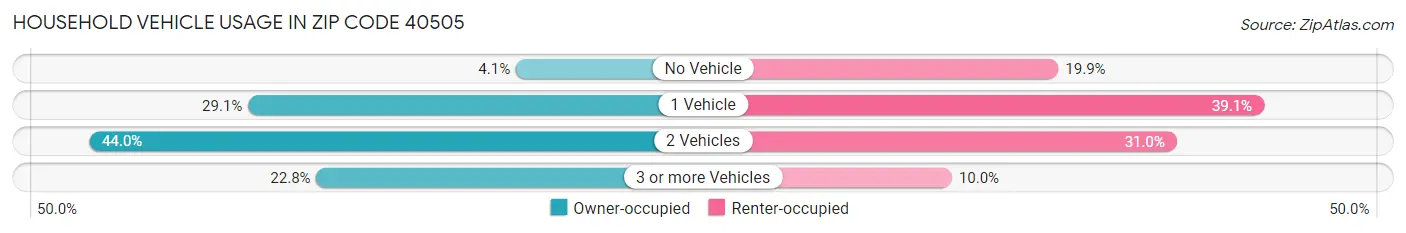 Household Vehicle Usage in Zip Code 40505