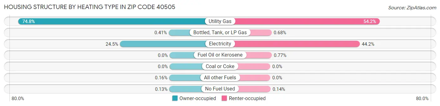 Housing Structure by Heating Type in Zip Code 40505