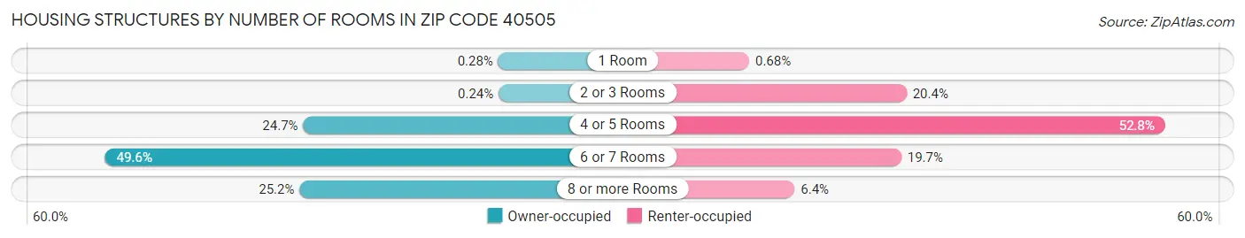 Housing Structures by Number of Rooms in Zip Code 40505